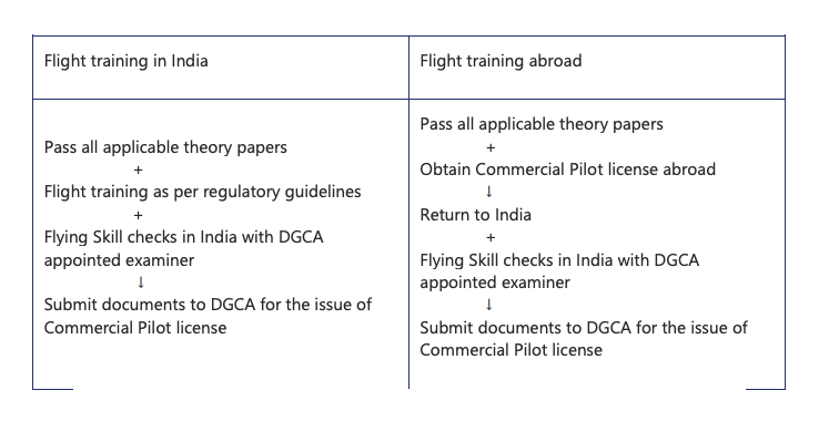 Flight training in India 
