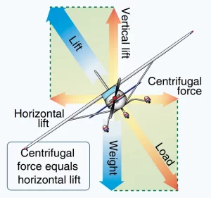Circular Motion in Turns